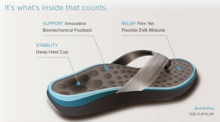 Best Womens Flip Flops for Plantar Fasciitis: Expert Recommendations for Pain Relief