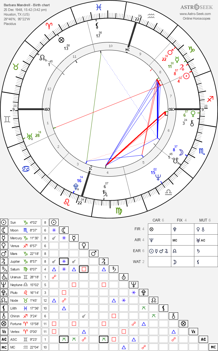 The Astrology of Babra Mandrel:  A Look into Her Aastrotheme Chart